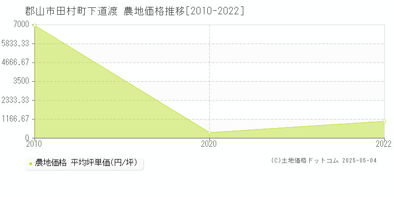 田村町下道渡(郡山市)の農地価格推移グラフ(坪単価)[2010-2022年]