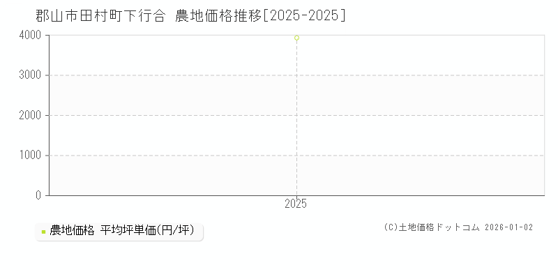 田村町下行合(郡山市)の農地価格推移グラフ(坪単価)[2025-2025年]
