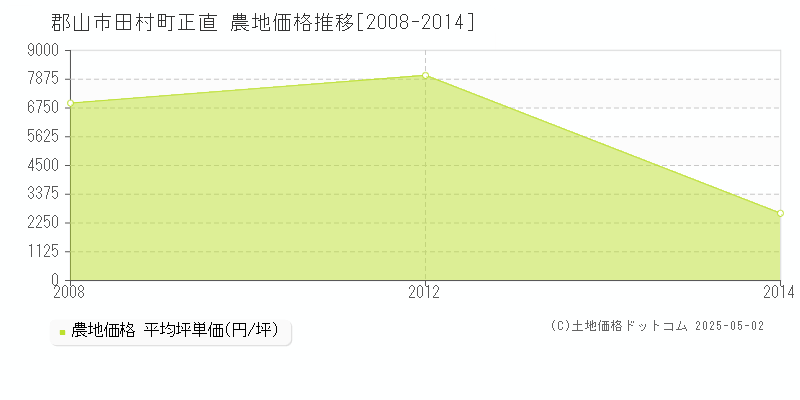 田村町正直(郡山市)の農地価格推移グラフ(坪単価)[2008-2014年]