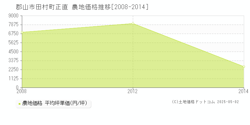 郡山市田村町正直の農地価格推移グラフ 