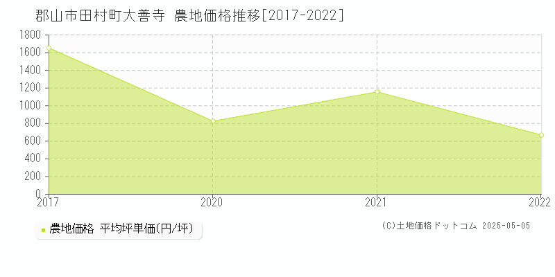 田村町大善寺(郡山市)の農地価格推移グラフ(坪単価)[2017-2022年]