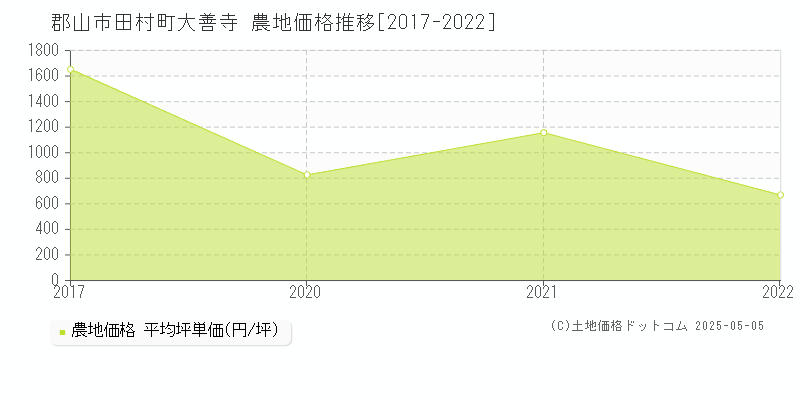 郡山市田村町大善寺の農地価格推移グラフ 