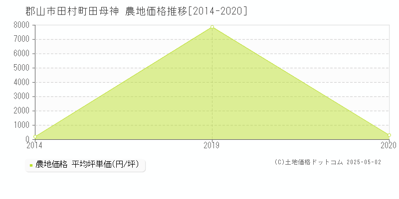 田村町田母神(郡山市)の農地価格推移グラフ(坪単価)[2014-2020年]
