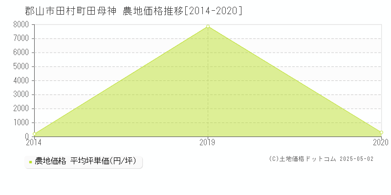 郡山市田村町田母神の農地価格推移グラフ 