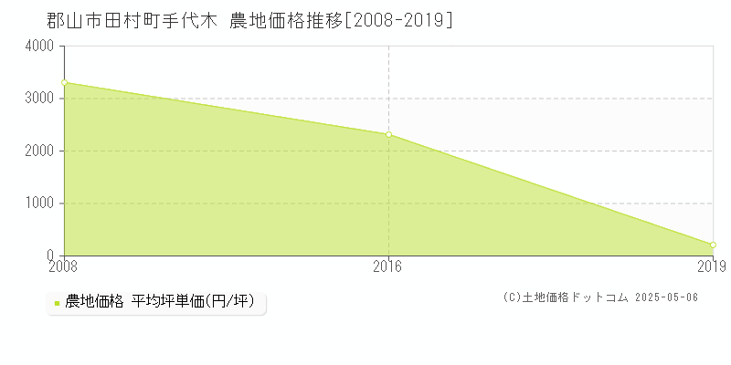 田村町手代木(郡山市)の農地価格推移グラフ(坪単価)[2008-2019年]