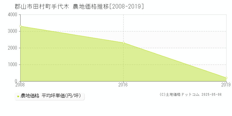 郡山市田村町手代木の農地価格推移グラフ 