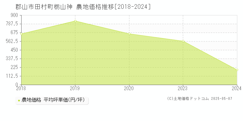 田村町栃山神(郡山市)の農地価格推移グラフ(坪単価)[2018-2024年]