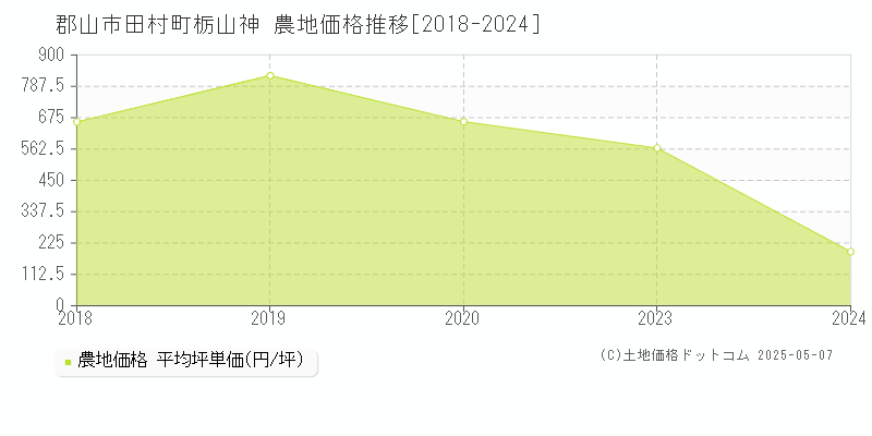 郡山市田村町栃山神の農地価格推移グラフ 