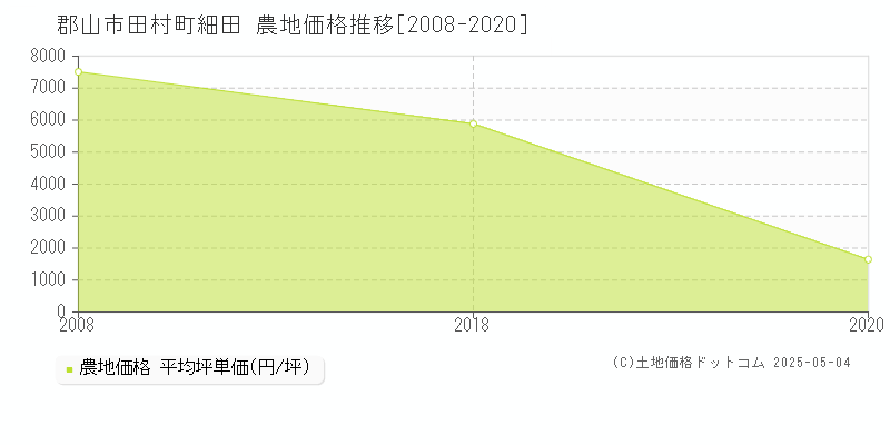 田村町細田(郡山市)の農地価格推移グラフ(坪単価)[2008-2020年]