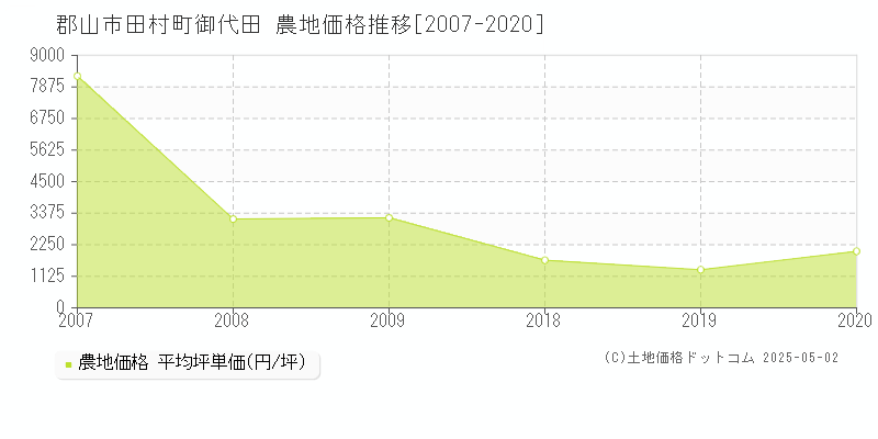 田村町御代田(郡山市)の農地価格推移グラフ(坪単価)[2007-2020年]