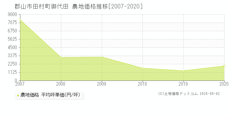 郡山市田村町御代田の農地価格推移グラフ 