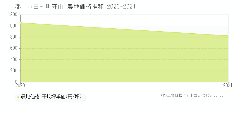 郡山市田村町守山の農地価格推移グラフ 