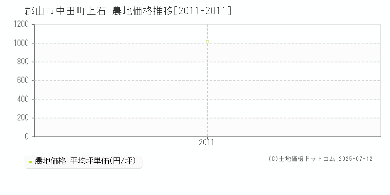 郡山市中田町上石の農地価格推移グラフ 