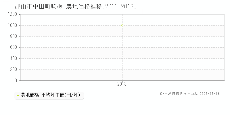 郡山市中田町駒板の農地価格推移グラフ 