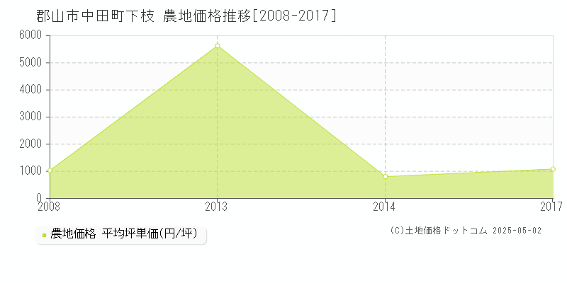 郡山市中田町下枝の農地価格推移グラフ 