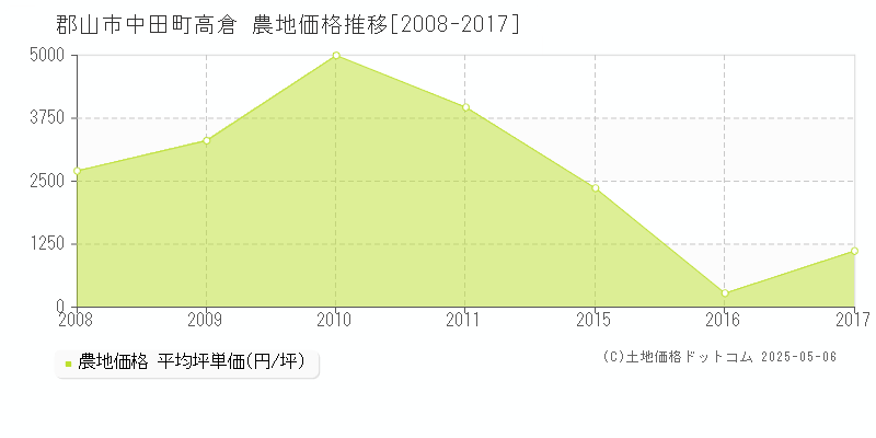 中田町高倉(郡山市)の農地価格推移グラフ(坪単価)[2008-2017年]