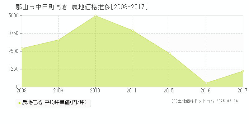 郡山市中田町高倉の農地価格推移グラフ 