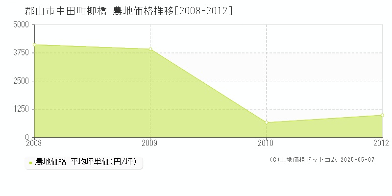中田町柳橋(郡山市)の農地価格推移グラフ(坪単価)[2008-2012年]