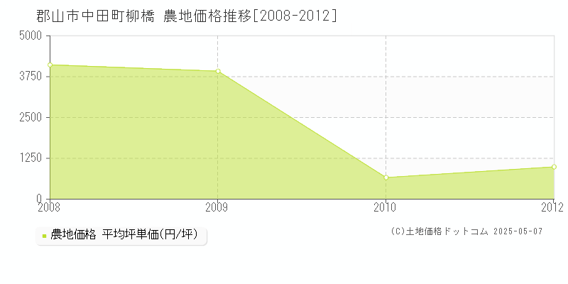 郡山市中田町柳橋の農地価格推移グラフ 