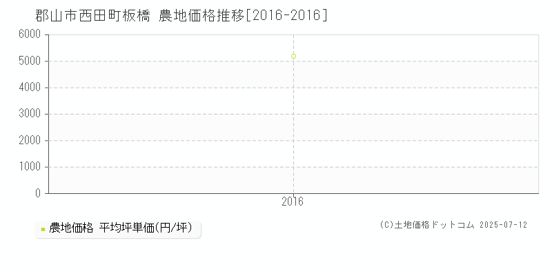 郡山市西田町板橋の農地価格推移グラフ 