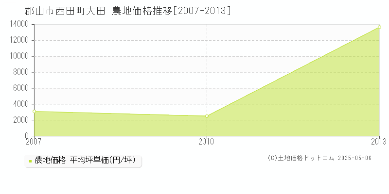 西田町大田(郡山市)の農地価格推移グラフ(坪単価)[2007-2013年]