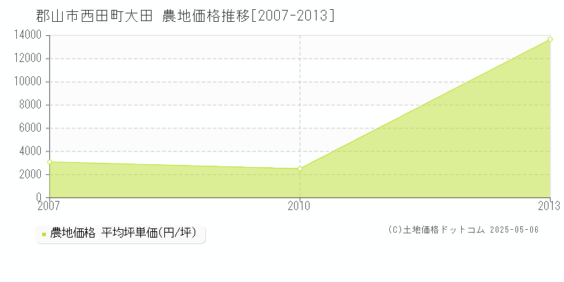 郡山市西田町大田の農地価格推移グラフ 