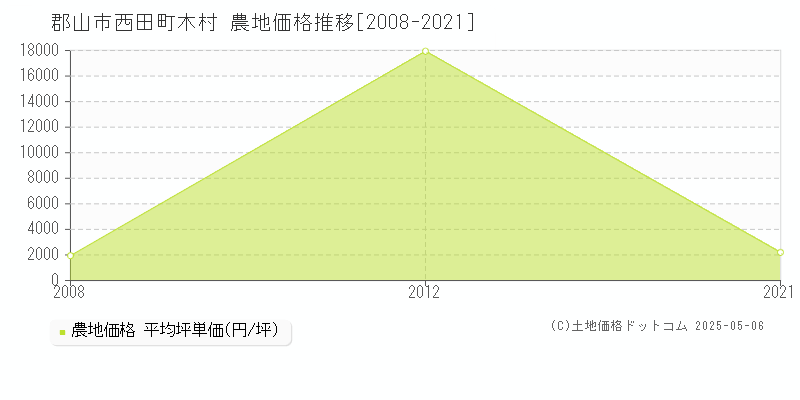 西田町木村(郡山市)の農地価格推移グラフ(坪単価)[2008-2021年]