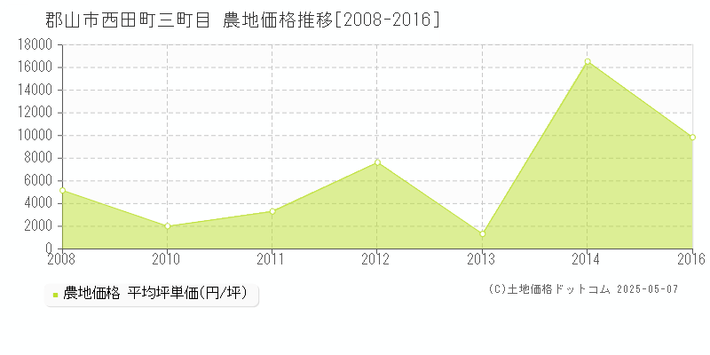 西田町三町目(郡山市)の農地価格推移グラフ(坪単価)[2008-2016年]