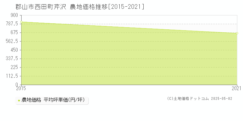 西田町芹沢(郡山市)の農地価格推移グラフ(坪単価)[2015-2021年]