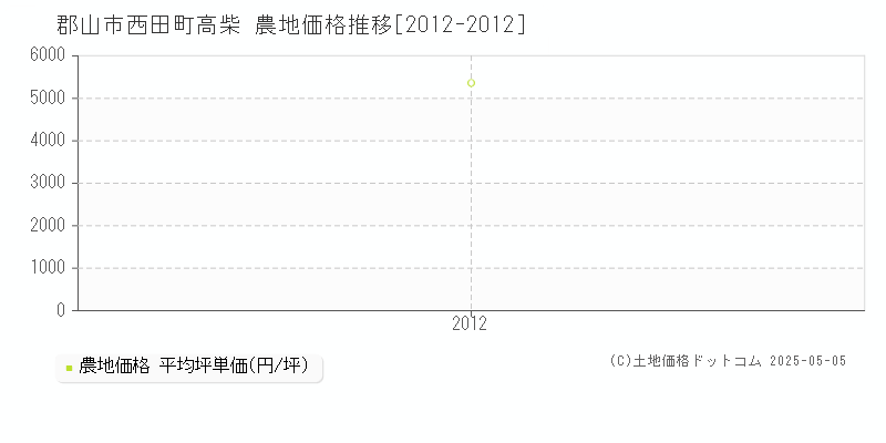 郡山市西田町高柴の農地価格推移グラフ 