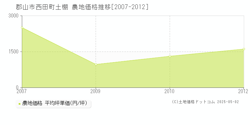 郡山市西田町土棚の農地価格推移グラフ 