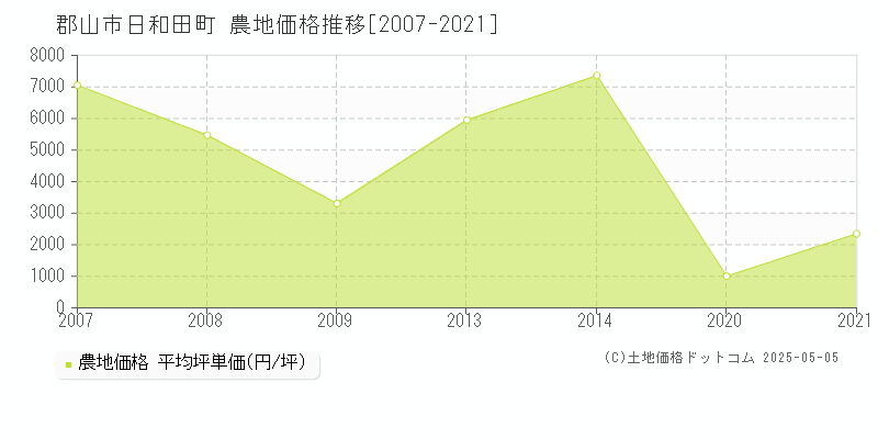 日和田町(郡山市)の農地価格推移グラフ(坪単価)[2007-2021年]