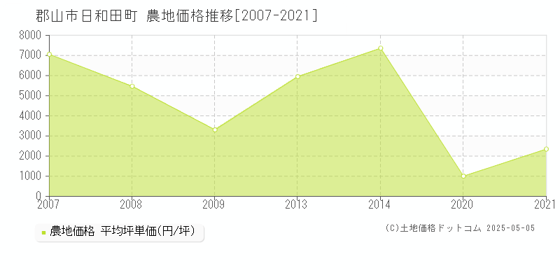 郡山市日和田町の農地価格推移グラフ 