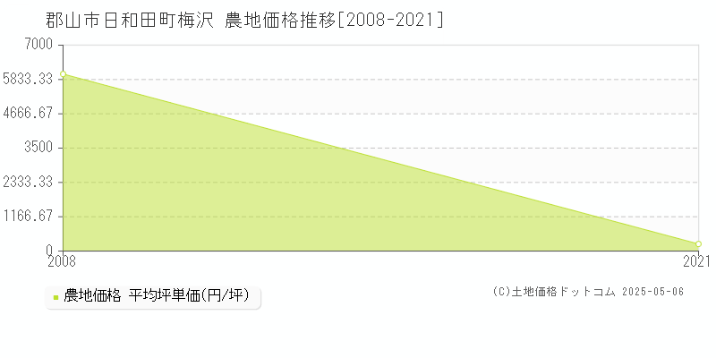 日和田町梅沢(郡山市)の農地価格推移グラフ(坪単価)[2008-2021年]
