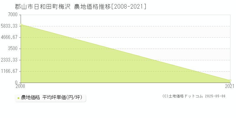 郡山市日和田町梅沢の農地価格推移グラフ 