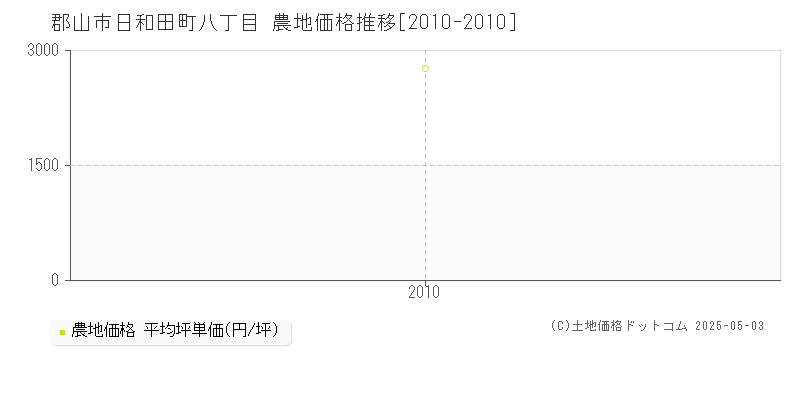 郡山市日和田町八丁目の農地価格推移グラフ 