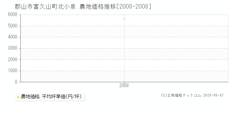 郡山市富久山町北小泉の農地価格推移グラフ 