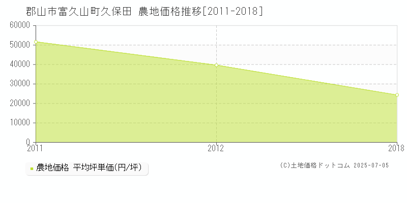 郡山市富久山町久保田の農地価格推移グラフ 