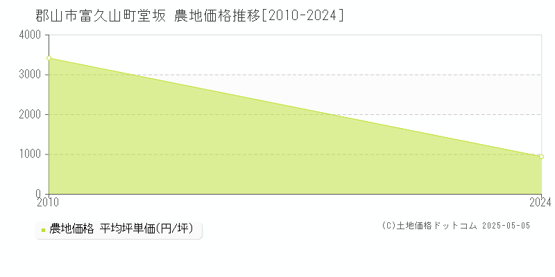 富久山町堂坂(郡山市)の農地価格推移グラフ(坪単価)[2010-2024年]
