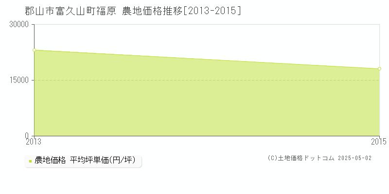 富久山町福原(郡山市)の農地価格推移グラフ(坪単価)[2013-2015年]