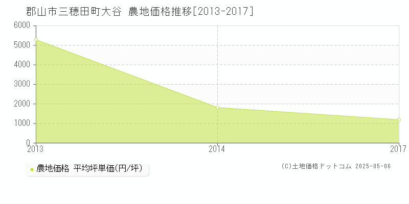 三穂田町大谷(郡山市)の農地価格推移グラフ(坪単価)[2013-2017年]