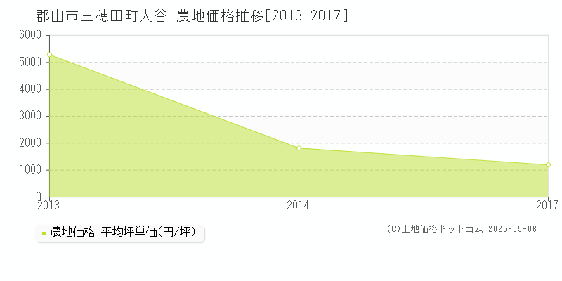 郡山市三穂田町大谷の農地価格推移グラフ 