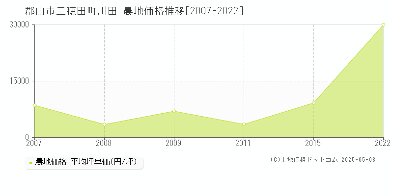 三穂田町川田(郡山市)の農地価格推移グラフ(坪単価)[2007-2022年]
