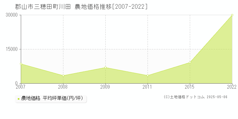 郡山市三穂田町川田の農地価格推移グラフ 