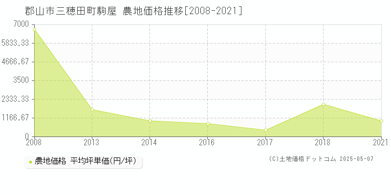三穂田町駒屋(郡山市)の農地価格推移グラフ(坪単価)[2008-2021年]