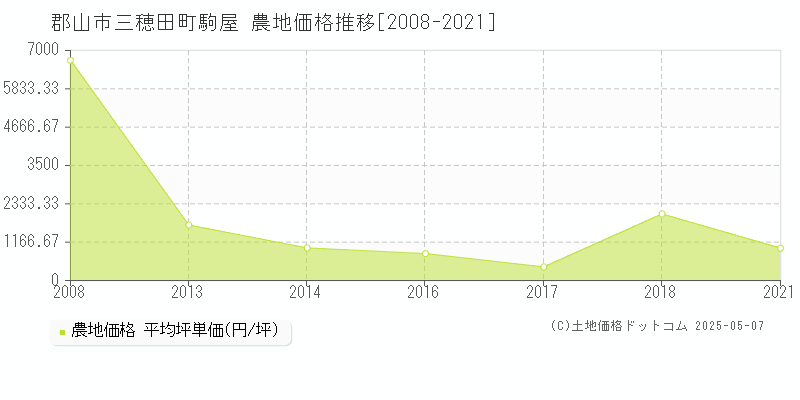 郡山市三穂田町駒屋の農地価格推移グラフ 