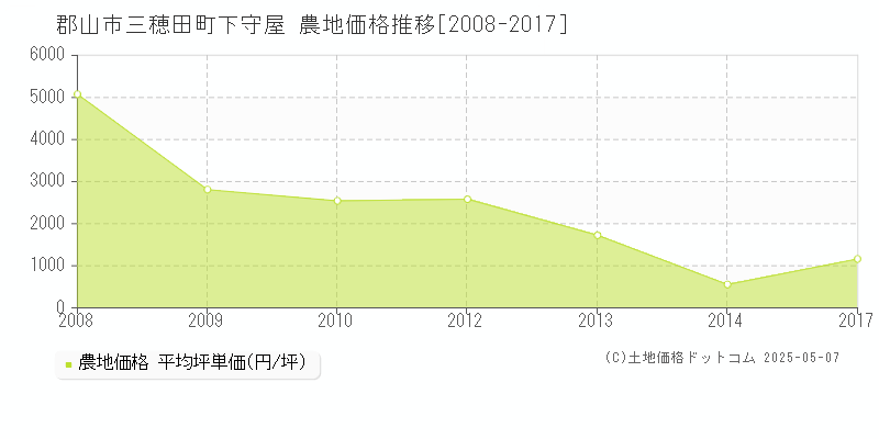 三穂田町下守屋(郡山市)の農地価格推移グラフ(坪単価)[2008-2017年]