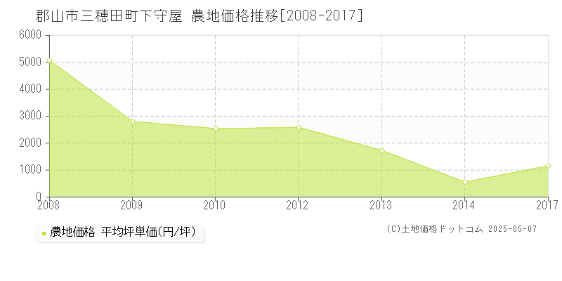 郡山市三穂田町下守屋の農地価格推移グラフ 