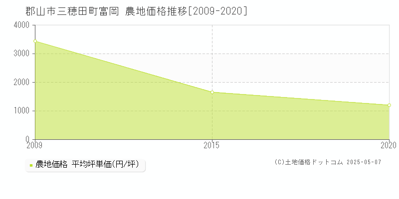 三穂田町富岡(郡山市)の農地価格推移グラフ(坪単価)[2009-2020年]