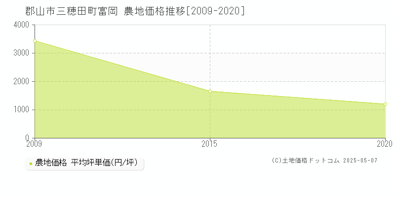 郡山市三穂田町富岡の農地価格推移グラフ 